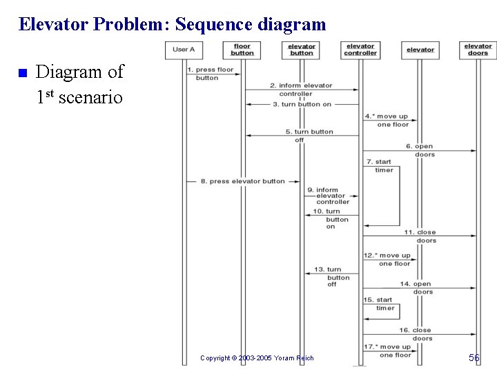 Elevator Problem: Sequence diagram n Diagram of 1 st scenario Copyright © 2003 -2005