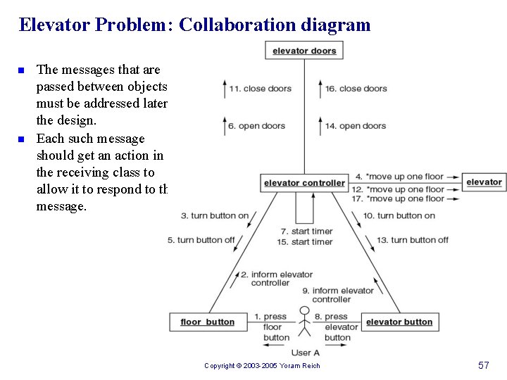 Elevator Problem: Collaboration diagram n n The messages that are passed between objects must