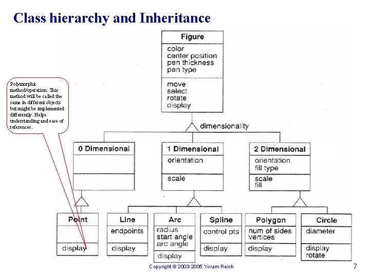 Class hierarchy and Inheritance Polymorphic method/operation: This method will be called the same in
