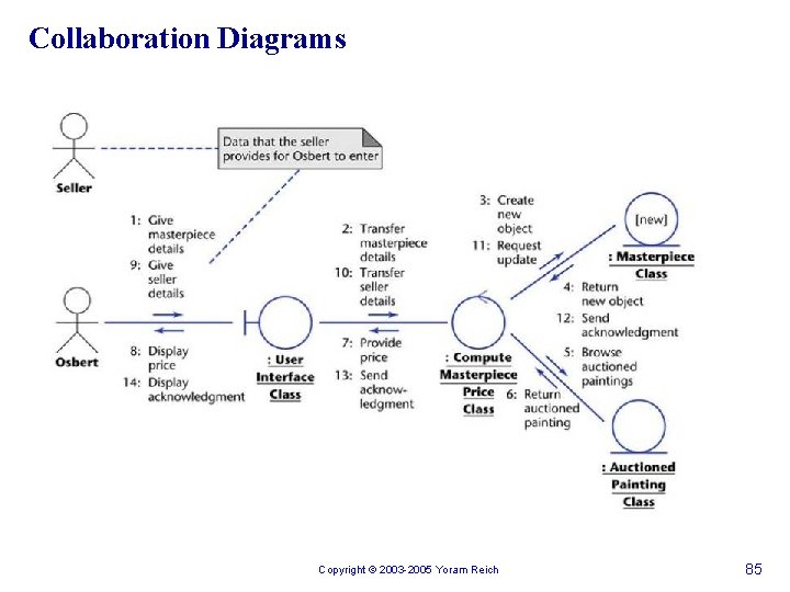 Collaboration Diagrams Copyright © 2003 -2005 Yoram Reich 85 