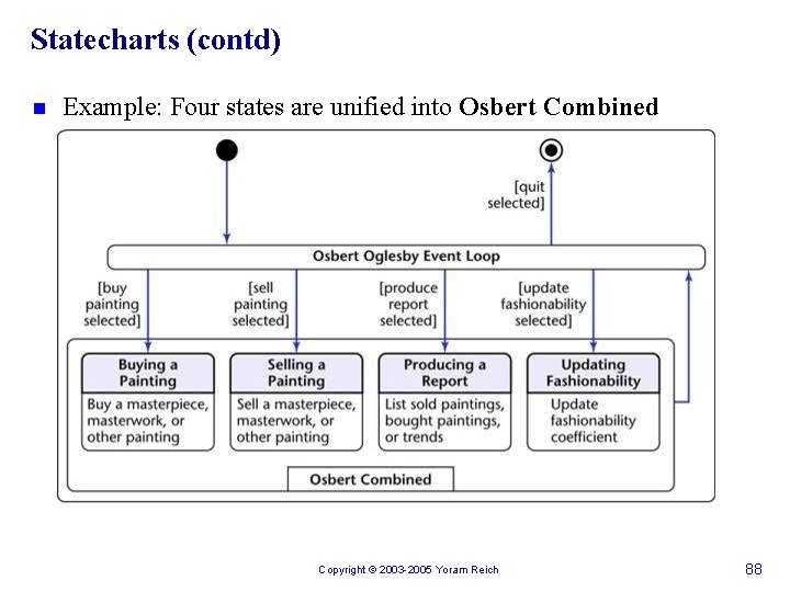 Statecharts (contd) n Example: Four states are unified into Osbert Combined Copyright © 2003