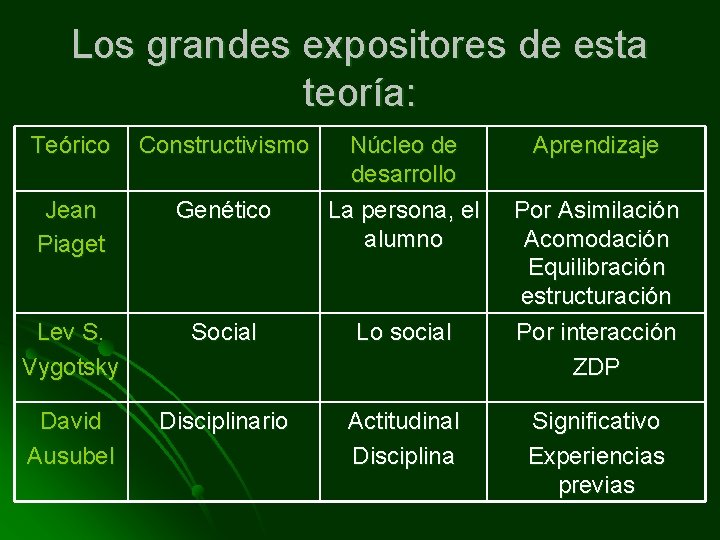 Los grandes expositores de esta teoría: Teórico Constructivismo Núcleo de desarrollo La persona, el