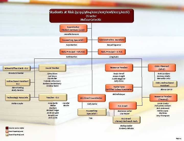 Students at Risk (9295/9814/1002/1017/1018/1025/1026) Director Melissa Catechis Coordinator Student Services (9295) Jeanette Ransom Administrative