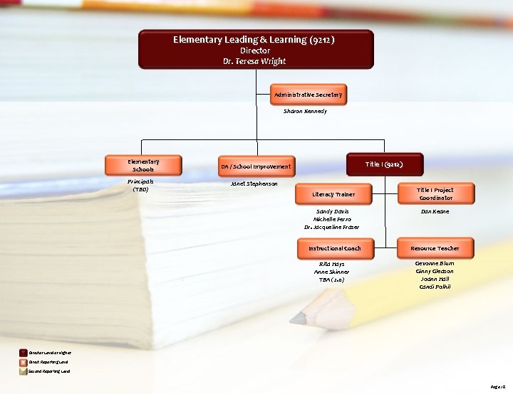 Elementary Leading & Learning (9212) Director Dr. Teresa Wright Administrative Secretary Sharon Kennedy Elementary