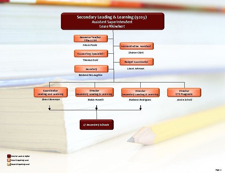 Secondary Leading & Learning (9203) Assistant Superintendent Laura Rhinehart Resource Teacher Title II /