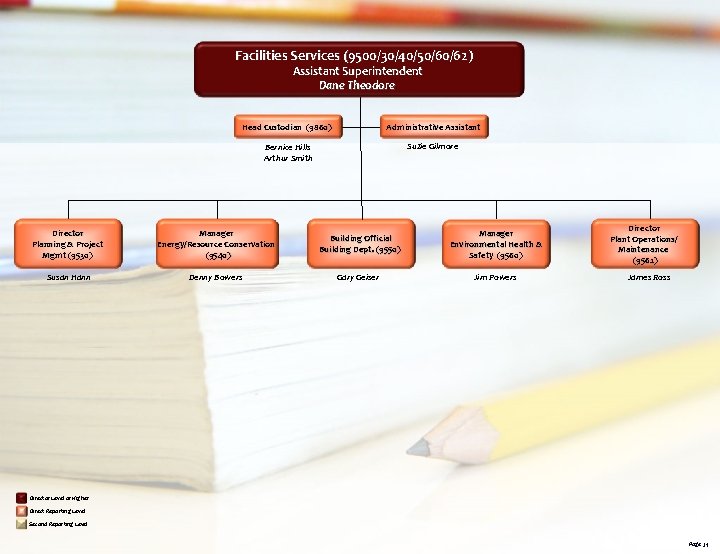 Facilities Services (9500/30/40/50/60/62) Assistant Superintendent Dane Theodore Head Custodian (9860) Administrative Assistant Bernice Hills