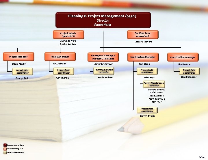 Planning & Project Management (9530) Director Susan Hann Project Admin Specialist II Facilities Fund