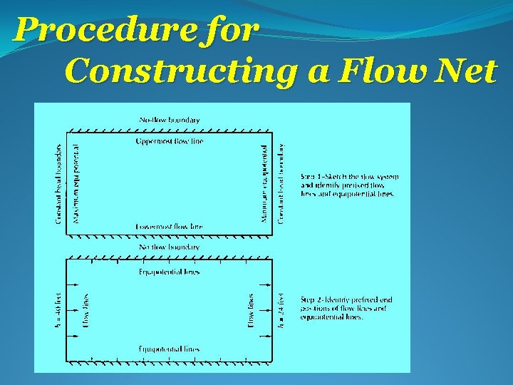 Procedure for Constructing a Flow Net 