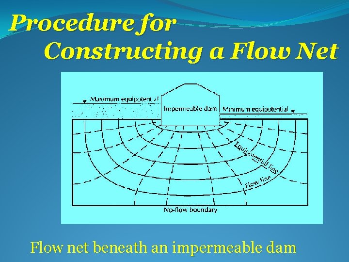 Procedure for Constructing a Flow Net Flow net beneath an impermeable dam 