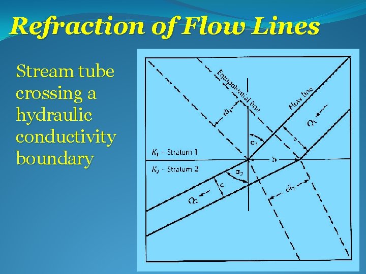 Refraction of Flow Lines Stream tube crossing a hydraulic conductivity boundary 