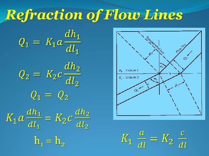 Refraction of Flow Lines 