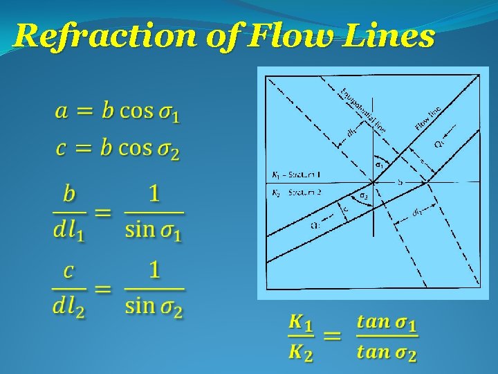 Refraction of Flow Lines 