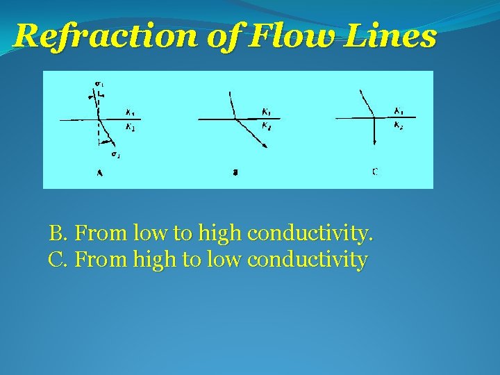 Refraction of Flow Lines B. From low to high conductivity. C. From high to