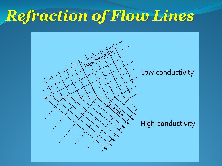 Refraction of Flow Lines 