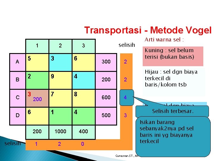 Transportasi - Metode Vogel 1 A B C D selisih 5 2 3 6