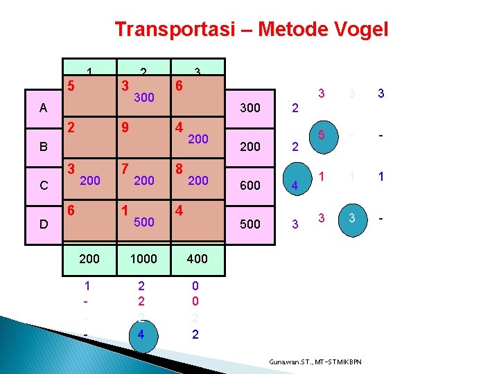 Transportasi – Metode Vogel 1 2 3 3 300 6 6 3 A 5