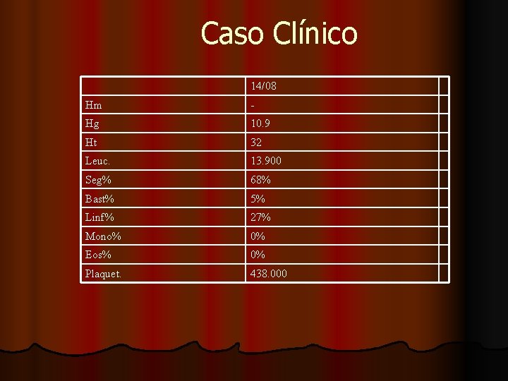 Caso Clínico 14/08 Hm - Hg 10. 9 Ht 32 Leuc. 13. 900 Seg%