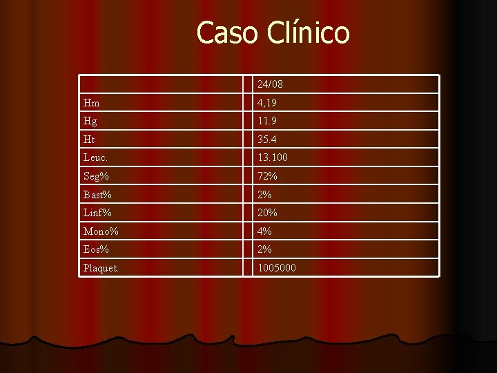 Caso Clínico 24/08 Hm 4, 19 Hg 11. 9 Ht 35. 4 Leuc. 13.