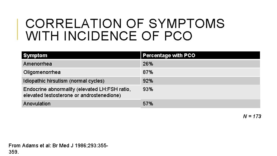 CORRELATION OF SYMPTOMS WITH INCIDENCE OF PCO Symptom Percentage with PCO Amenorrhea 26% Oligomenorrhea