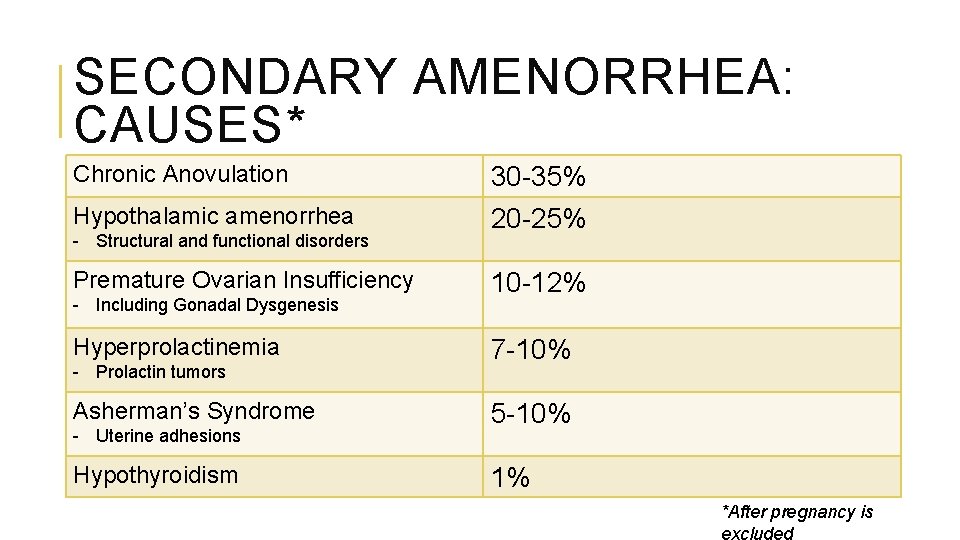 SECONDARY AMENORRHEA: CAUSES* Chronic Anovulation Hypothalamic amenorrhea - Structural and functional disorders Premature Ovarian