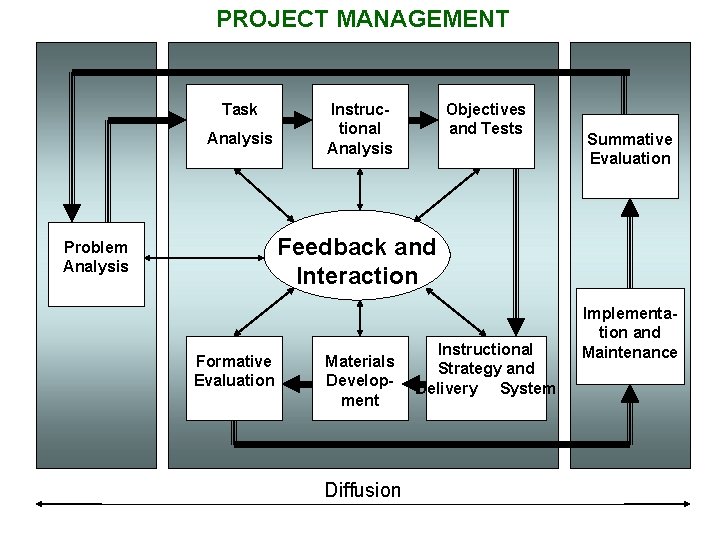 PROJECT MANAGEMENT Task Analysis Instructional Analysis Objectives and Tests Summative Evaluation Feedback and Interaction