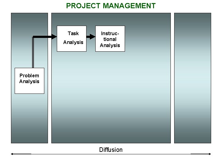 PROJECT MANAGEMENT Task Analysis Instructional Analysis Problem Analysis Diffusion 