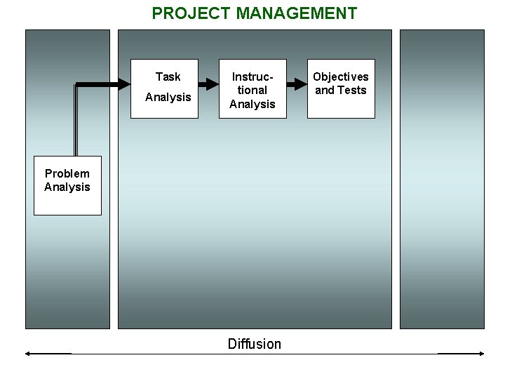 PROJECT MANAGEMENT Task Analysis Instructional Analysis Problem Analysis Diffusion Objectives and Tests 