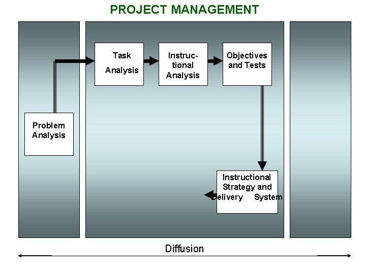 PROJECT MANAGEMENT Task Analysis Instructional Analysis Objectives and Tests Problem Analysis Instructional Strategy and