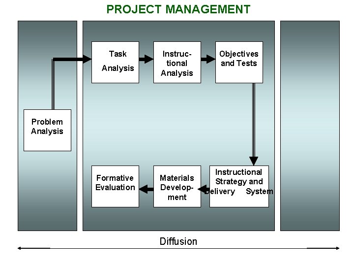 PROJECT MANAGEMENT Task Analysis Instructional Analysis Objectives and Tests Problem Analysis Formative Evaluation Materials