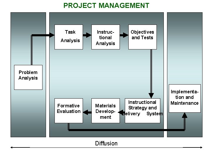 PROJECT MANAGEMENT Task Analysis Instructional Analysis Objectives and Tests Problem Analysis Formative Evaluation Materials