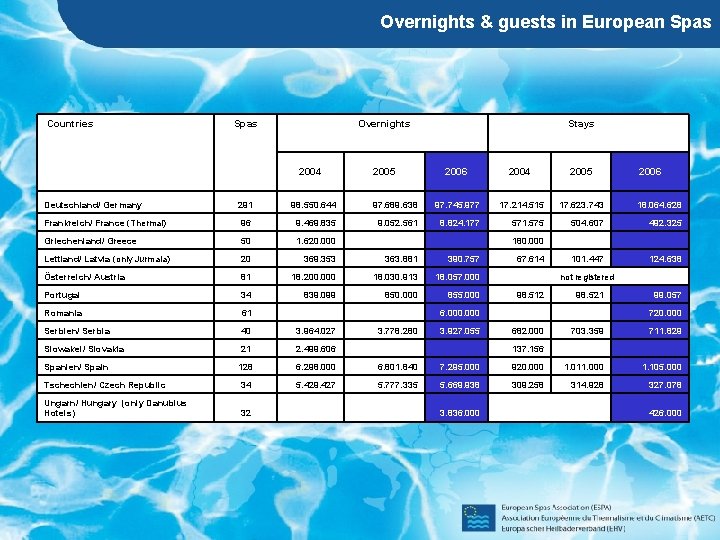 Overnights & guests in European Spas Countries Spas Overnights 2004 2005 Stays 2006 2004