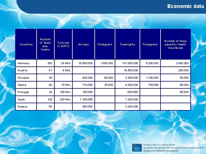 Economic data Number of Spas/ spahotels Turnover in EURO 300 28 Mrd. Austria 81