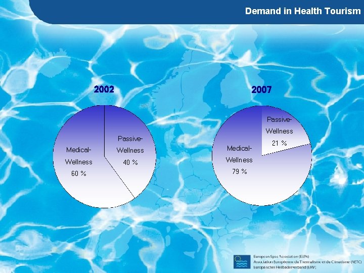 Demand in Health Tourism 2002 2007 Passive. Wellness Passive. Medical- Wellness 40 % Wellness