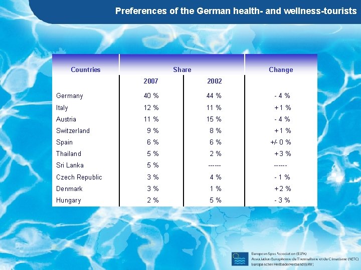 Preferences of the German health- and wellness-tourists Countries Share Change 2007 2002 Germany 40