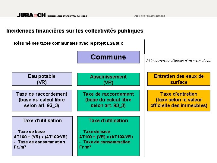 Incidences financières sur les collectivités publiques Résumé des taxes communales avec le projet LGEaux