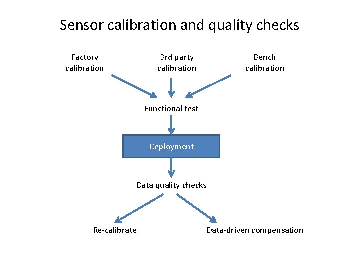 Sensor calibration and quality checks Factory calibration 3 rd party calibration Bench calibration Functional