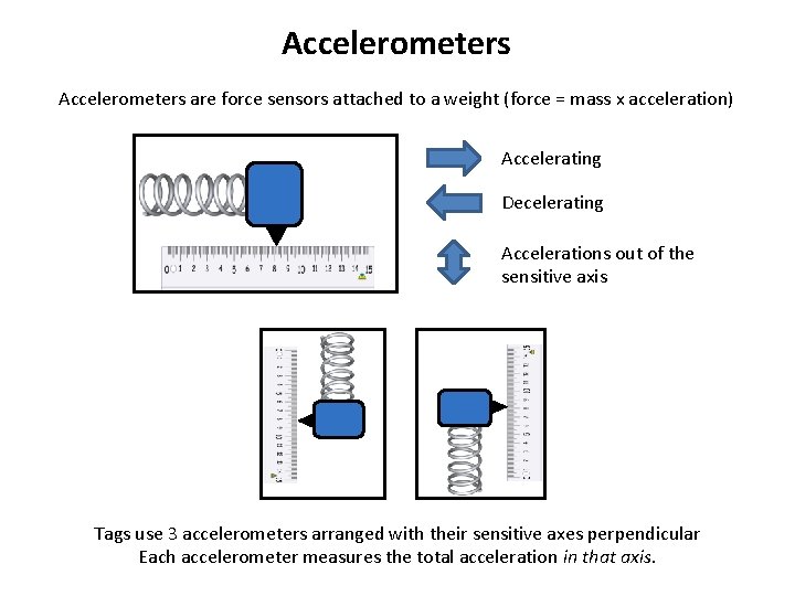 Accelerometers are force sensors attached to a weight (force = mass x acceleration) Accelerating