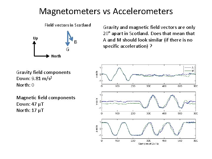 Magnetometers vs Accelerometers Field vectors in Scotland Up B G North Gravity field components