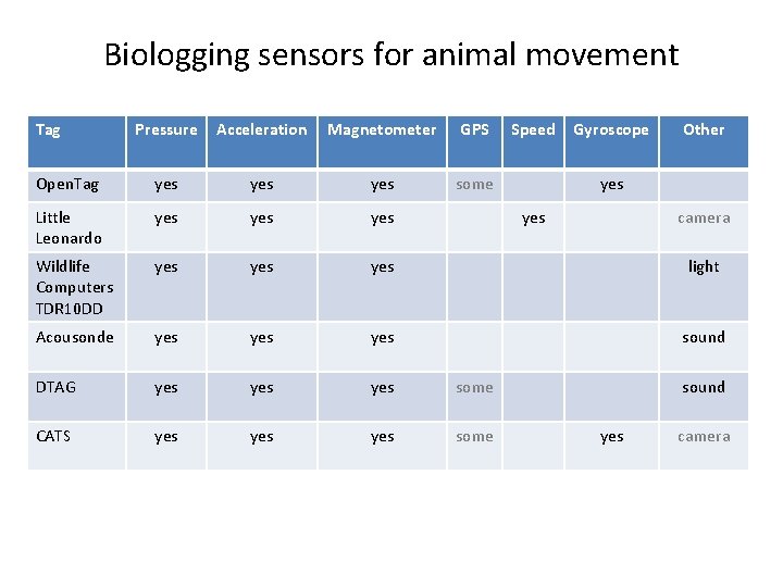 Biologging sensors for animal movement Tag Pressure Acceleration Magnetometer GPS Speed Gyroscope Other Open.