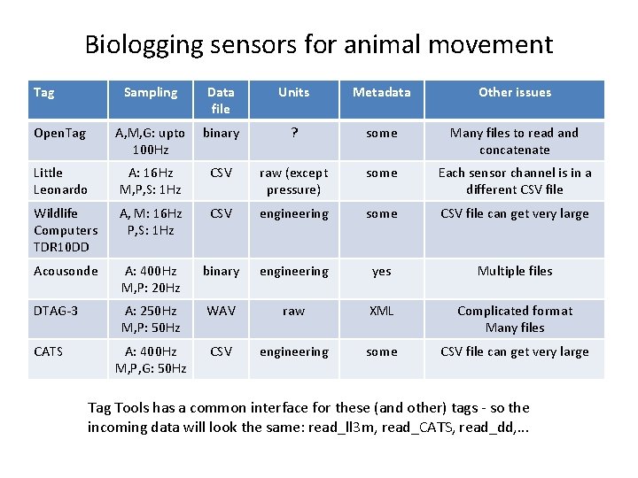 Biologging sensors for animal movement Tag Sampling Open. Tag Data file A, M, G: