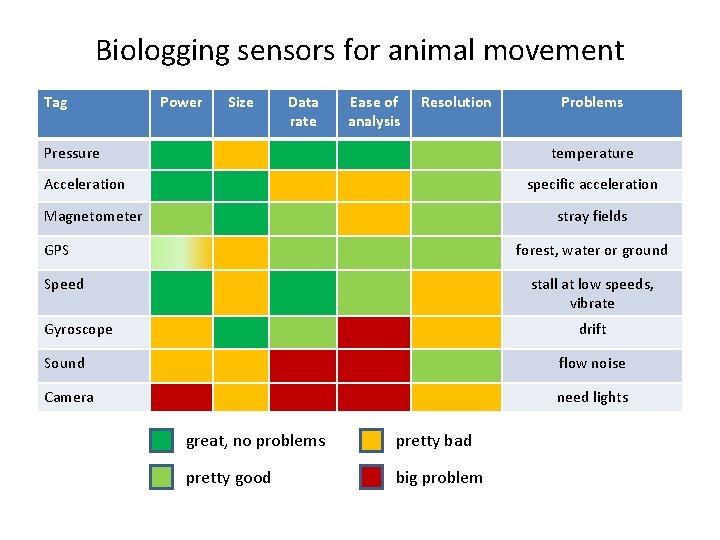 Biologging sensors for animal movement Tag Power Size Data rate Ease of analysis Resolution