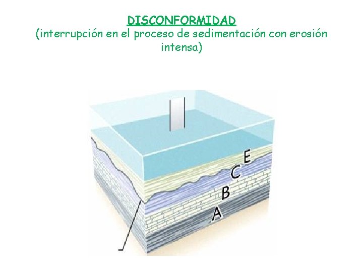 DISCONFORMIDAD (interrupción en el proceso de sedimentación con erosión intensa) 