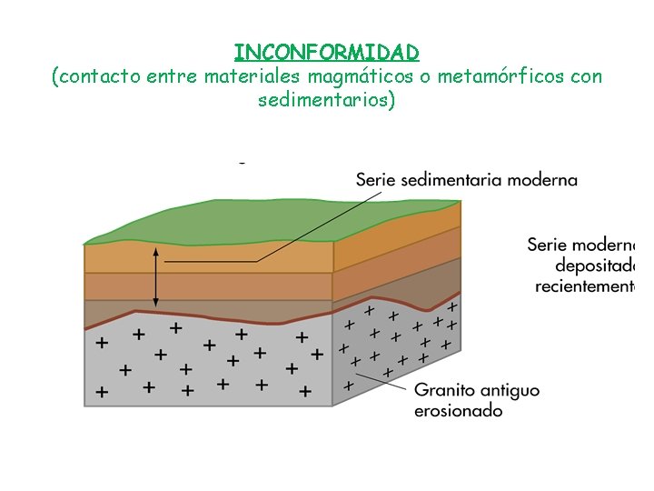 INCONFORMIDAD (contacto entre materiales magmáticos o metamórficos con sedimentarios) 