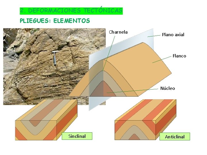 2. DEFORMACIONES TECTÓNICAS PLIEGUES: ELEMENTOS Charnela Plano axial Flanco Núcleo Sinclinal Anticlinal 