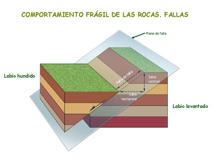 COMPORTAMIENTO FRÁGIL DE LAS ROCAS. FALLAS Plano de falla all Labio hundido ef d