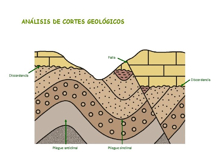 ANÁLISIS DE CORTES GEOLÓGICOS Falla Discordancia Pliegue anticlinal Pliegue sinclinal 