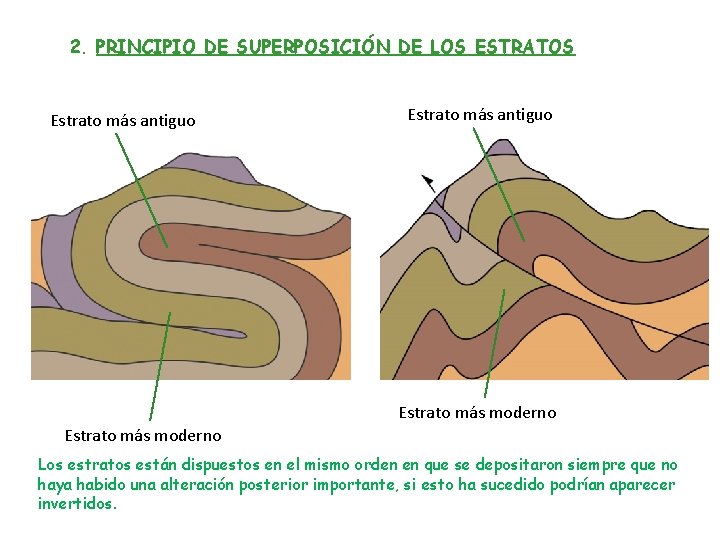 2. PRINCIPIO DE SUPERPOSICIÓN DE LOS ESTRATOS Estrato más antiguo Estrato más moderno Los