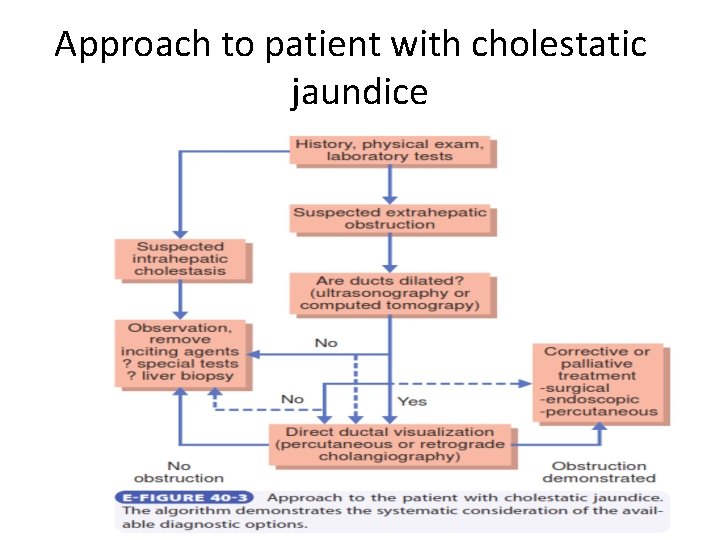 Approach to patient with cholestatic jaundice 