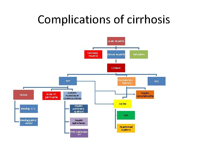 Complications of cirrhosis Acute Hepatitis Fulminant Hepatitis Chronic hepatitis Resolution Cirrhosis Decrease liver function