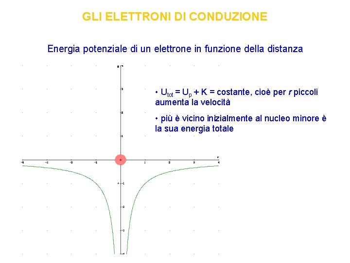 GLI ELETTRONI DI CONDUZIONE Energia potenziale di un elettrone in funzione della distanza •